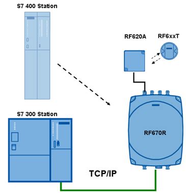 s7 rfid reader|siemens rfid data reader.